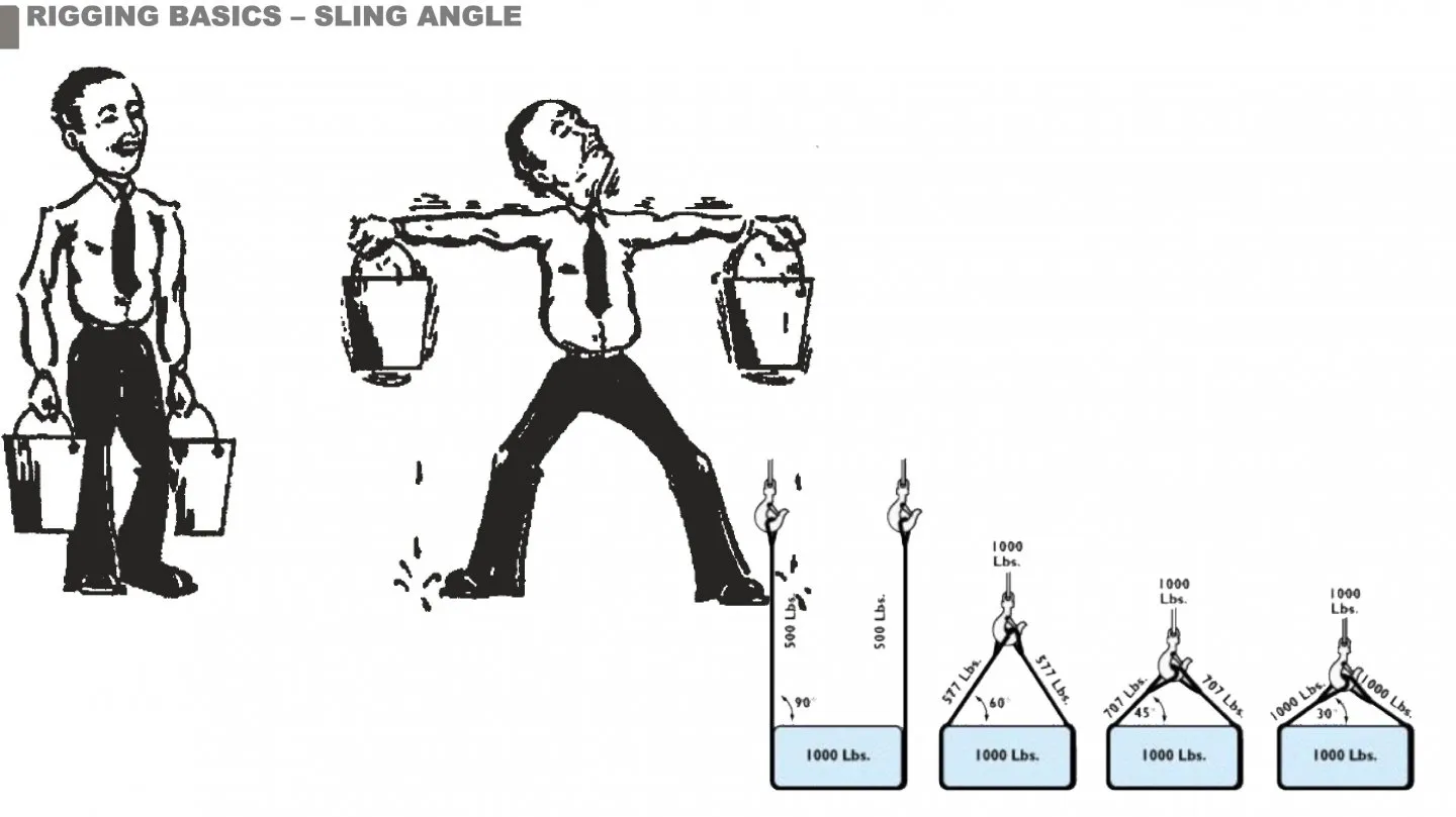 Kursus: Basic Rigging & Lifting Study (Online or Offline) | Mechanical ...