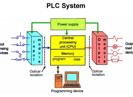 Electrical  Kursus: Programmable logic Controller (PLC) <br>Complete + Praktekum PLC Module <br>(Online or offline) 1 plc_system_overview